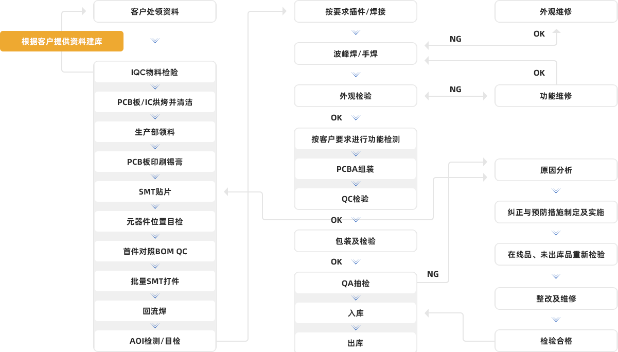 3-业务范围-3-SMT贴片-3-工艺流程(2).png